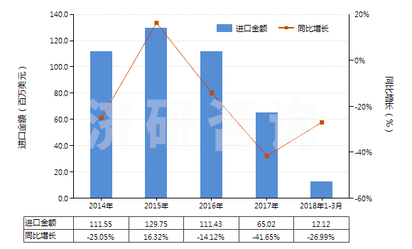 2014-2018年3月中國非零售與其他混紡腈綸短纖紗線(混紡指按重量計(jì)聚丙烯腈及其變性短纖含量在85%以下)(HS55096900)進(jìn)口總額及增速統(tǒng)計(jì)